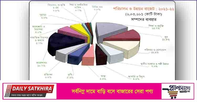 করোনাকে অগ্রাধিকার দিয়ে ৬ লক্ষাধিক কোটি টাকার জাতীয় বাজেট