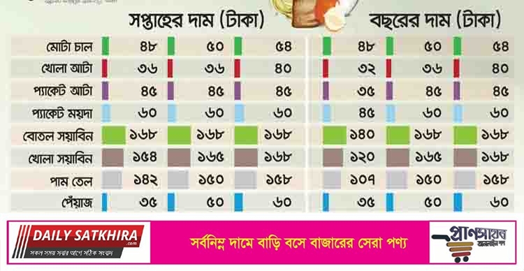 দ্রব্যমূল্যের উর্ধ্বগতি; মধ্যবিত্ত হচ্ছে নিম্নবিত্ত, নিম্নবিত্ত এখন দরিদ্র