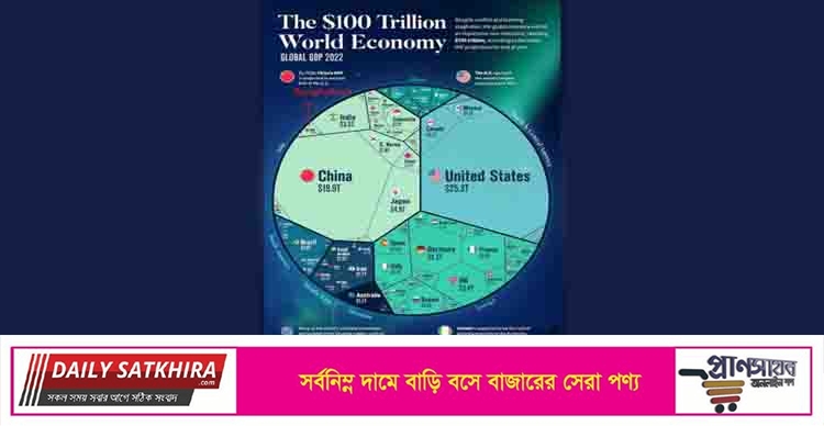 বিশ্বের ৪১তম অর্থনীতির দেশ বাংলাদেশ